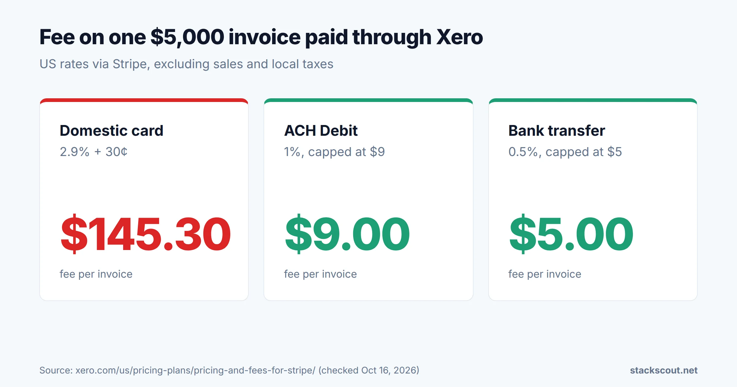 Fee comparison for a $5,000 invoice paid through Xero with Stripe: domestic card $145.30, ACH Debit $9.00, bank transfer $5.00