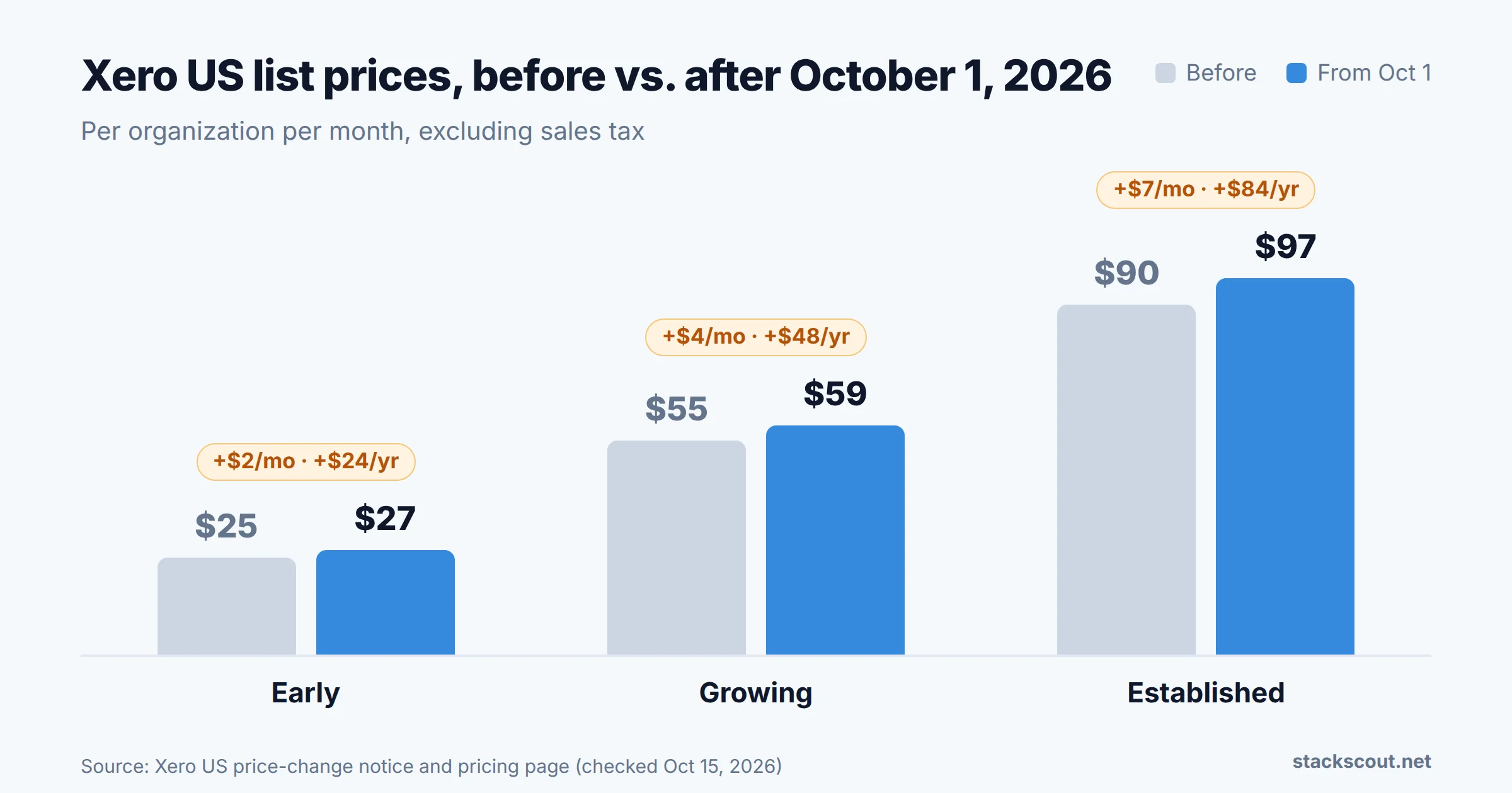Bar chart comparing Xero US monthly prices before and after October 1, 2026: Early $25 to $27, Growing $55 to $59, Established $90 to $97
