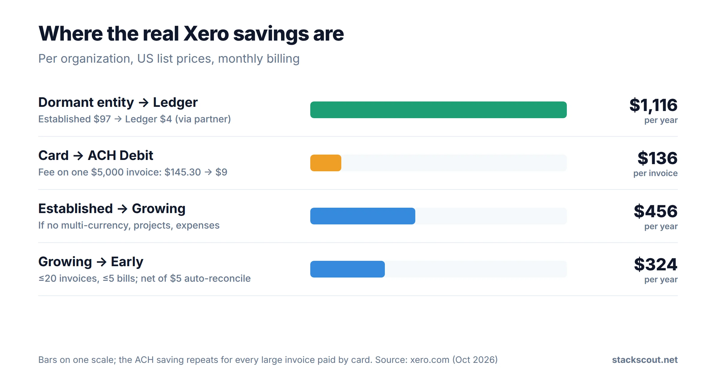 Ranked chart of Xero cost-cutting levers with annual savings: dormant entity to Ledger $1,116 per year, card to ACH Debit $136 per $5,000 invoice, Established to Growing $456 per year, Growing to Early $324 per year net