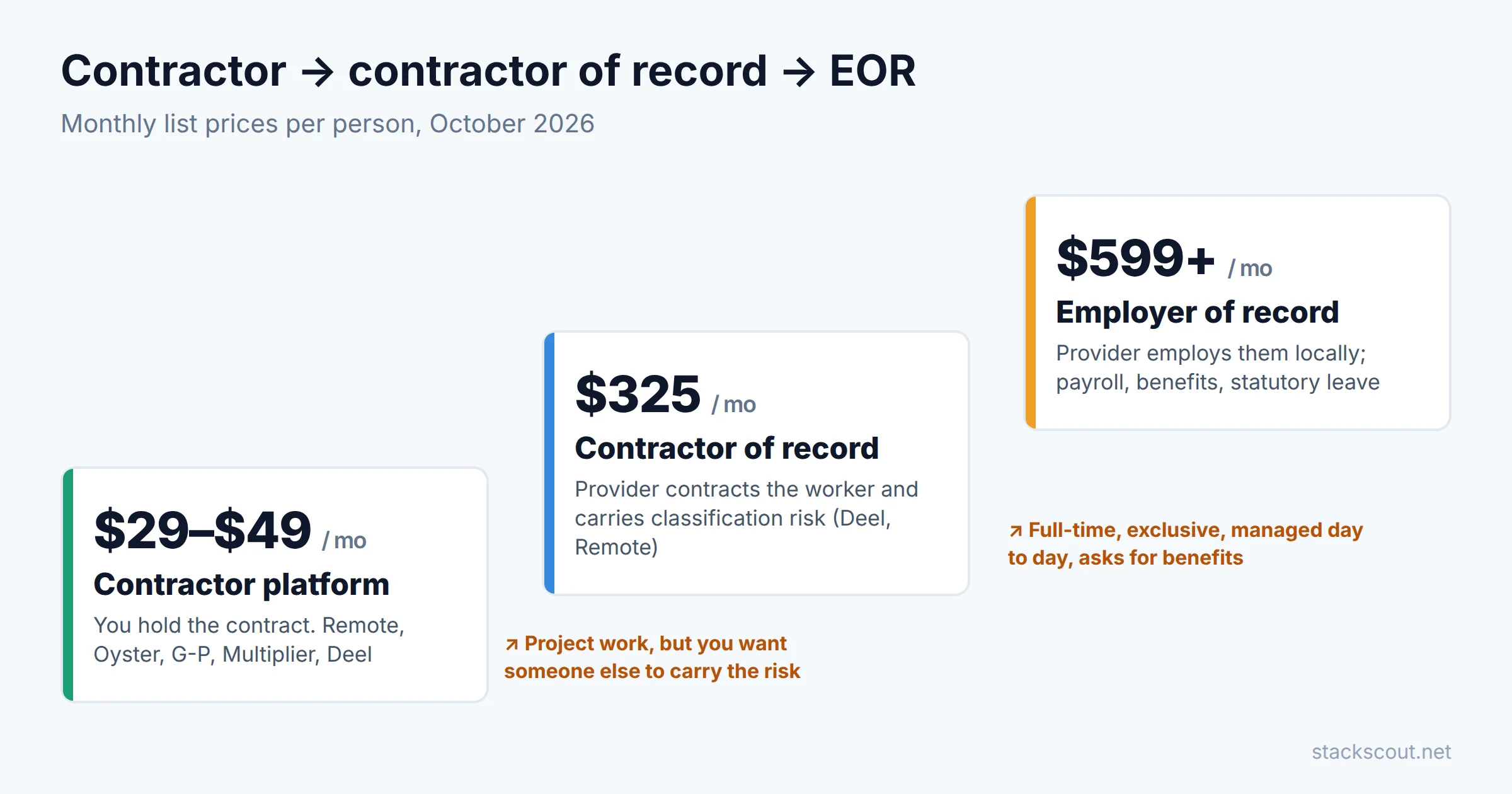 Ladder diagram with three levels: direct contractor via a contractor platform at 29 to 49 dollars per month, contractor of record at 325 dollars per month where the provider contracts the worker, and employer of record from 599 dollars per month, with signals that push a relationship up each level