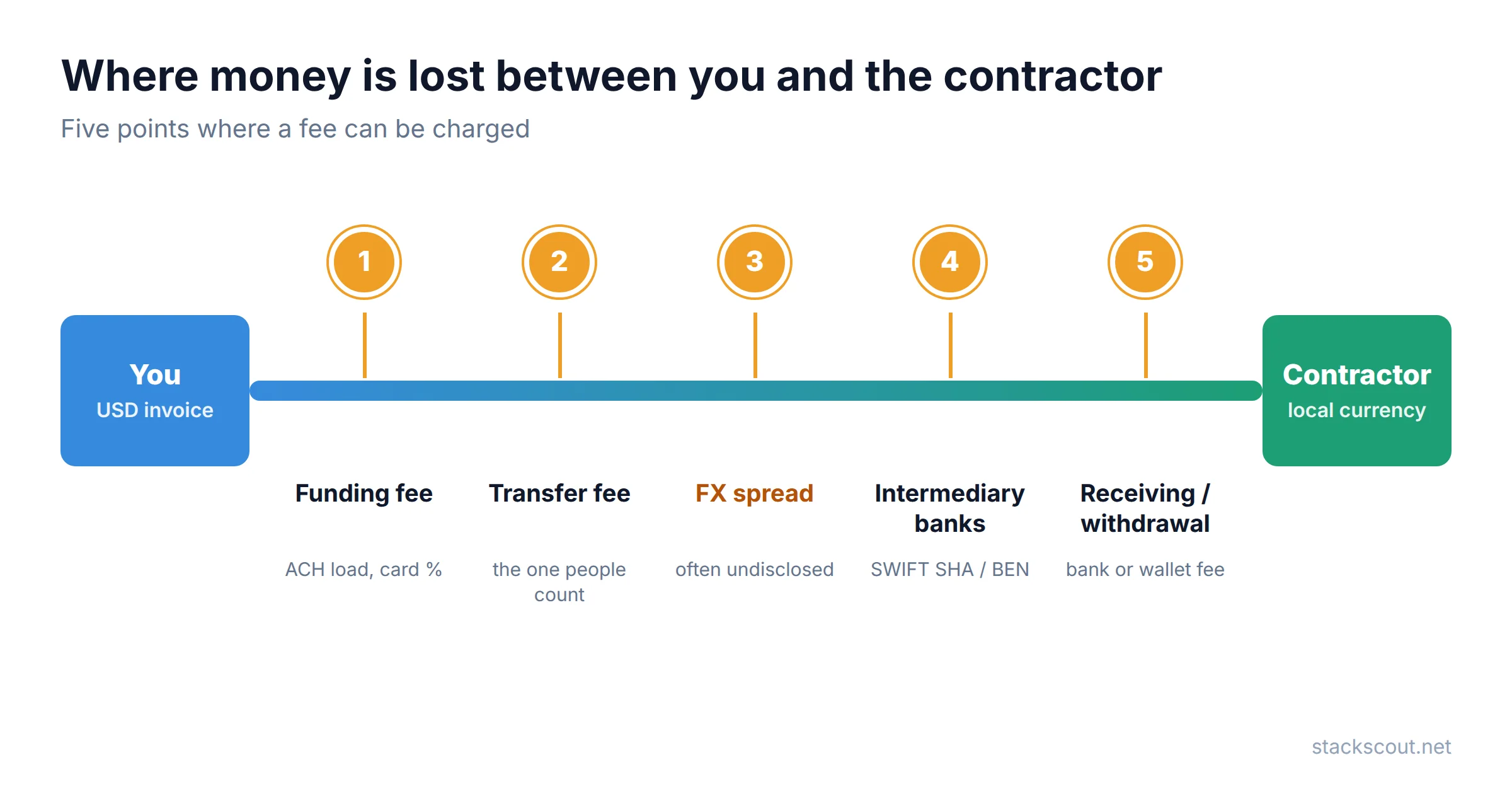 Diagram of where money is lost between a US company and a foreign contractor: funding fee when loading the provider, transfer fee, exchange rate spread, intermediary bank deductions on SWIFT, and the recipient's bank or wallet withdrawal fee
