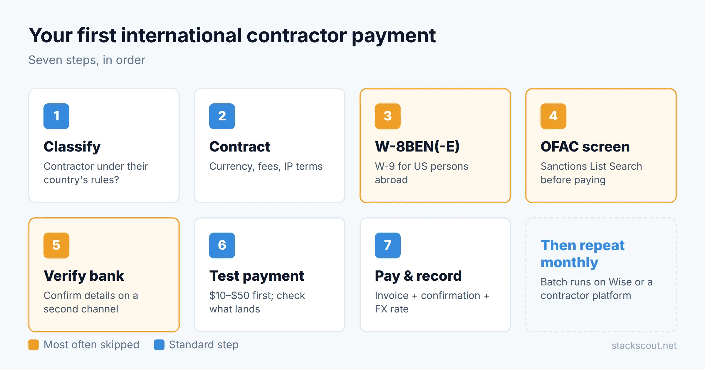Seven-step flow for paying an international contractor the first time: confirm classification, sign a contract with currency and fee terms, collect W-8BEN or W-8BEN-E, screen against OFAC lists, verify bank details, send a small test payment, then schedule recurring payments and keep records
