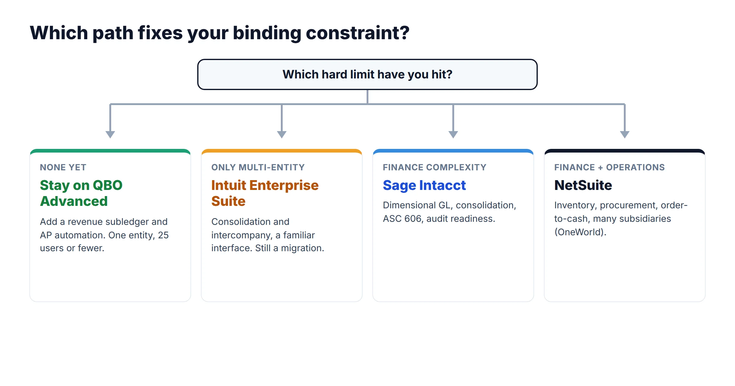 Decision flow: if no hard limit, stay on QuickBooks Online Advanced with subledgers; if the only hard limit is multiple entities, consider Intuit Enterprise Suite; if the problem is finance complexity, choose Sage Intacct; if it extends to operations, choose NetSuite
