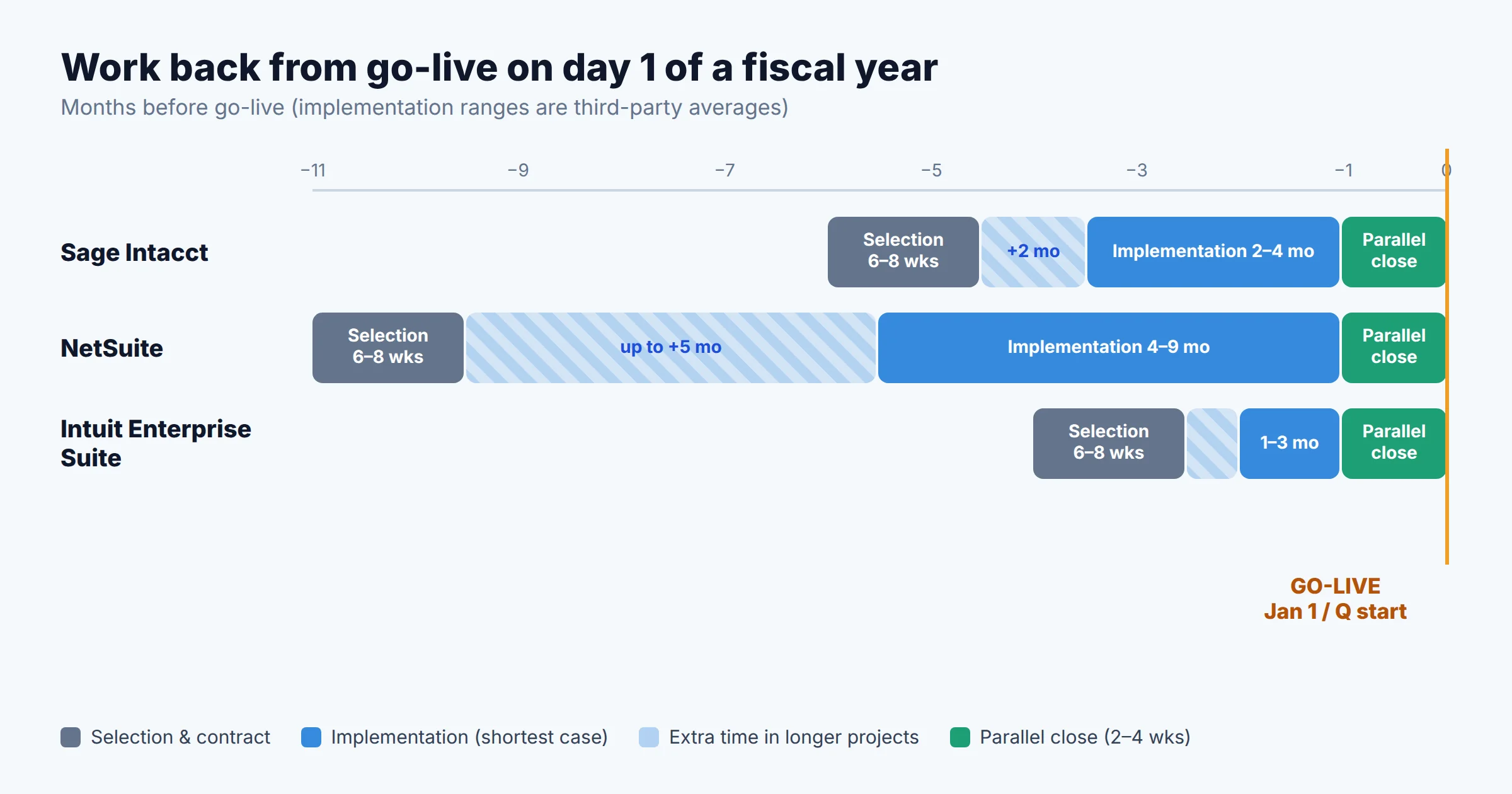 Backward-planning timeline for an ERP go-live on the first day of a fiscal year: selection, implementation, parallel close, and go-live, with Sage Intacct needing about 2 to 4 months and NetSuite about 4 to 9 months of implementation
