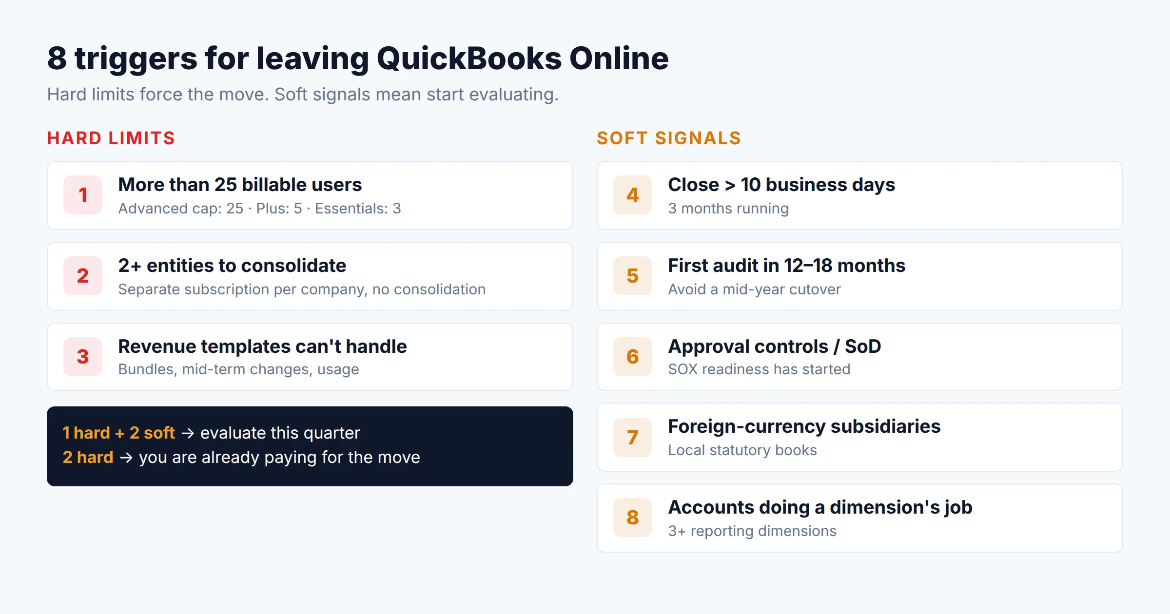 Scorecard of eight triggers for leaving QuickBooks Online: three hard limits (users over 25, multiple entities, complex revenue recognition) and five soft signals (close time, first audit, approval controls, multi-currency subsidiaries, dimension sprawl)