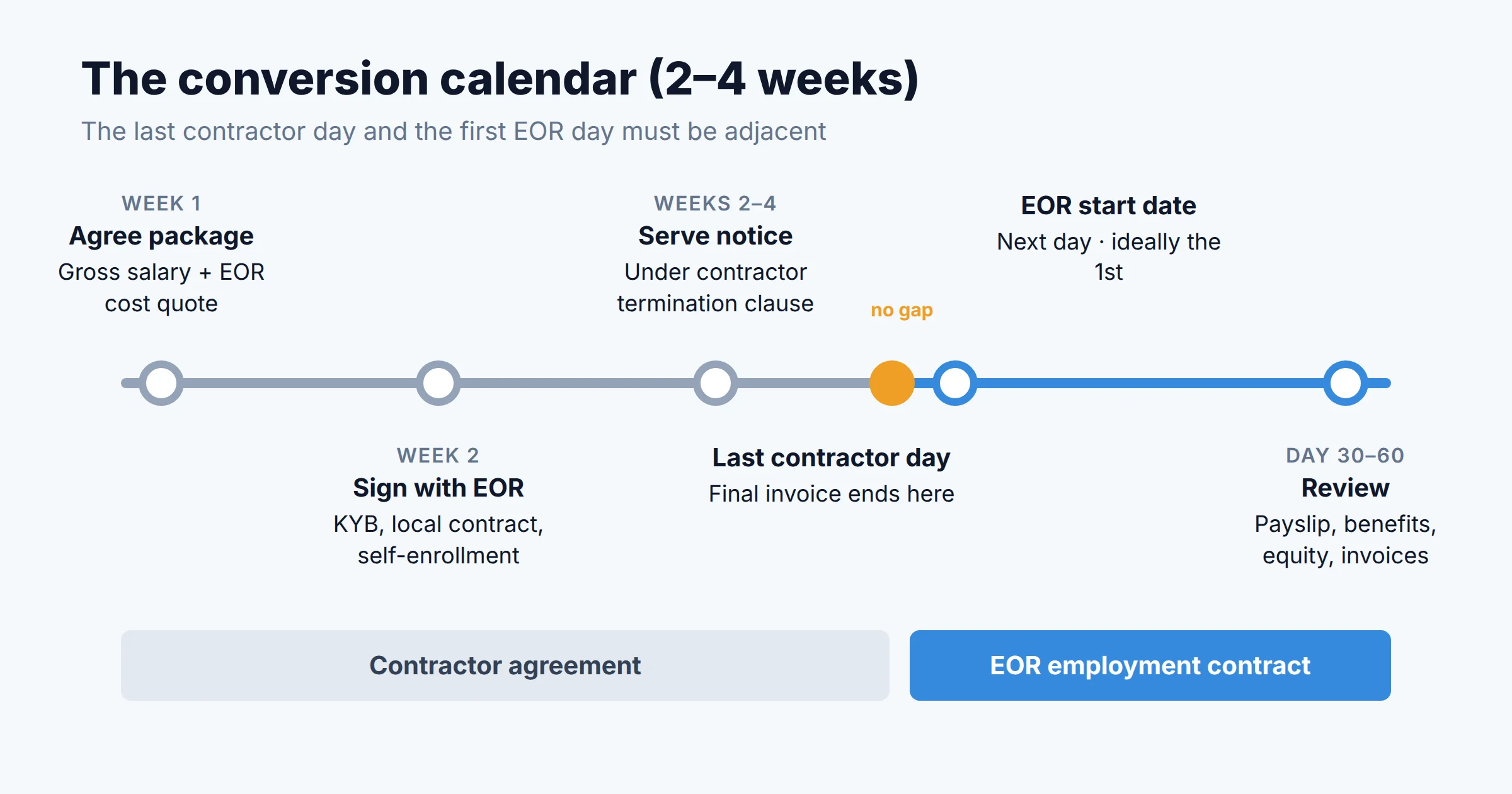 Timeline diagram of a contractor-to-EOR conversion: decision and offer in week 1, EOR quote and contract in week 2, notice to end contractor agreement, last contractor day, and EOR start date the next day, followed by a 60-day review