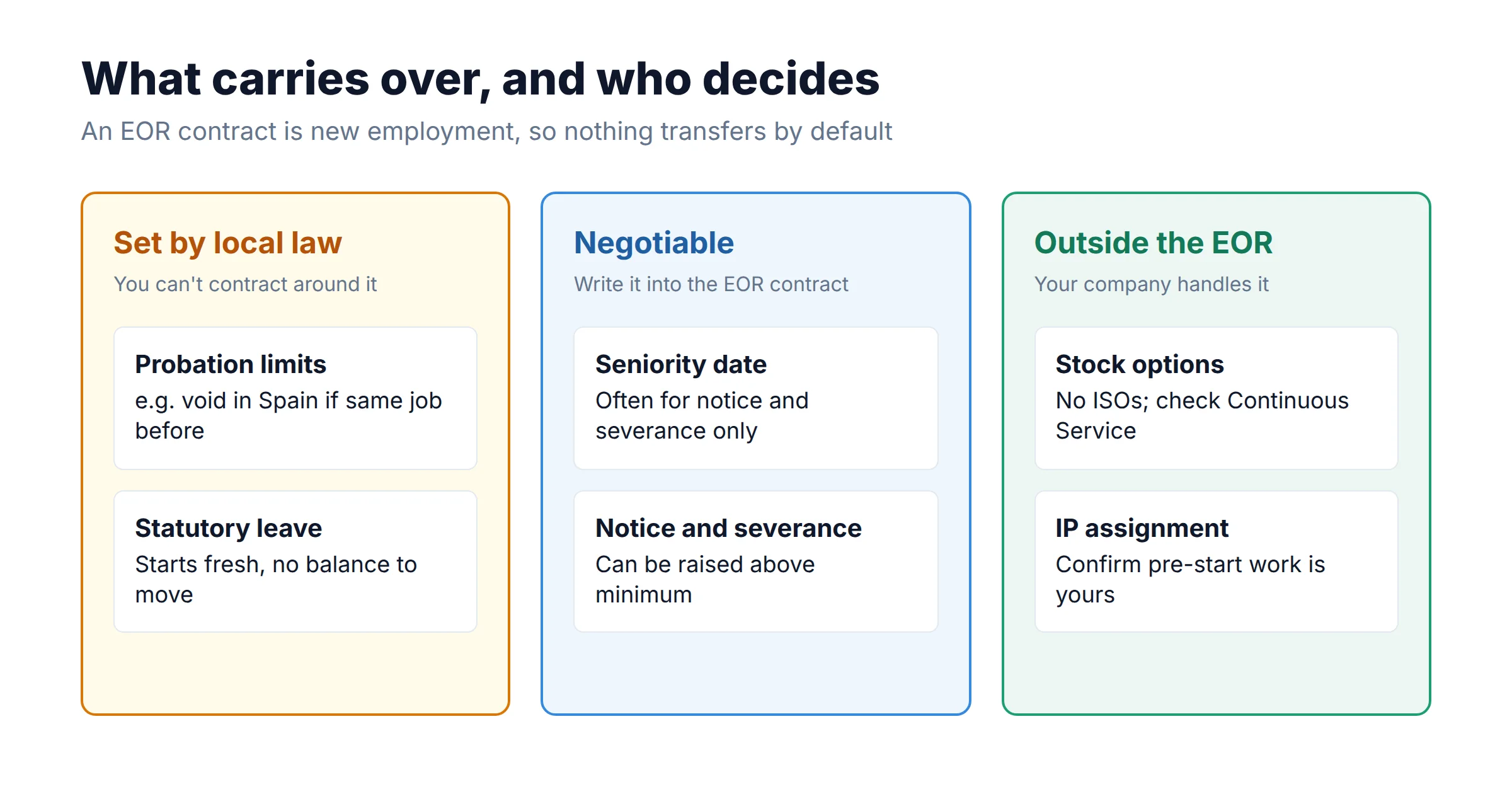 Diagram sorting six items into three groups: set by local law (probation limits, statutory leave), negotiable in the EOR contract (recognized seniority date, notice and severance enhancements), and handled outside the EOR (stock options, IP assignment)