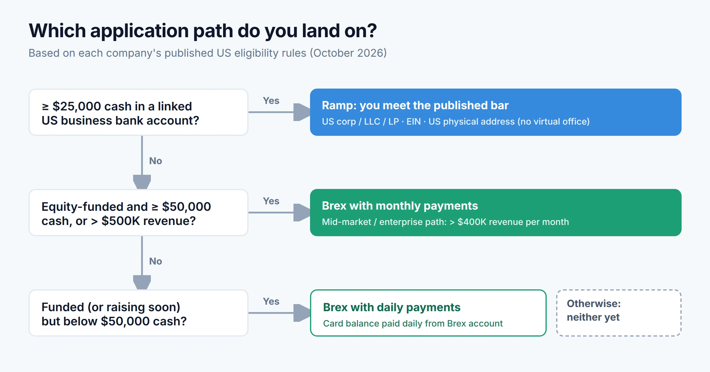 Decision flow: how your cash balance, funding, and revenue determine whether you can apply to Ramp, Brex with monthly payments, or Brex with daily payments