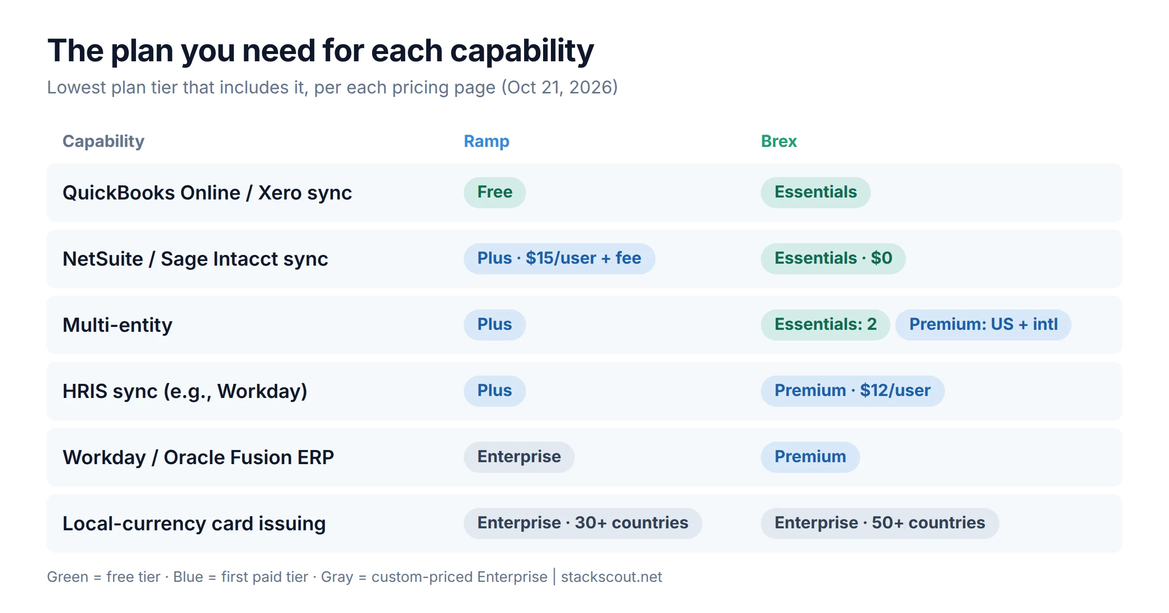 Chart showing which Ramp and Brex plan tier unlocks NetSuite, multi-entity, custom expense policies, and local currency cards