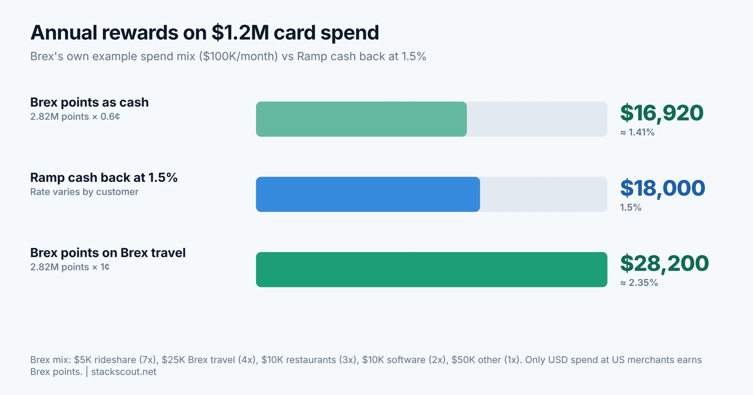 Bar chart comparing the annual value of Brex points redeemed as cash or travel with Ramp cash back at 1.5 percent on 1.2 million dollars of annual card spend