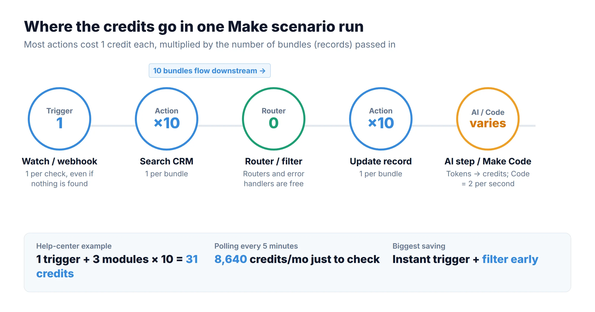 Anatomy of one Make scenario run: a trigger costs 1 credit, each action module costs 1 credit per bundle, routers and error handlers cost 0, AI and code modules cost variable credits