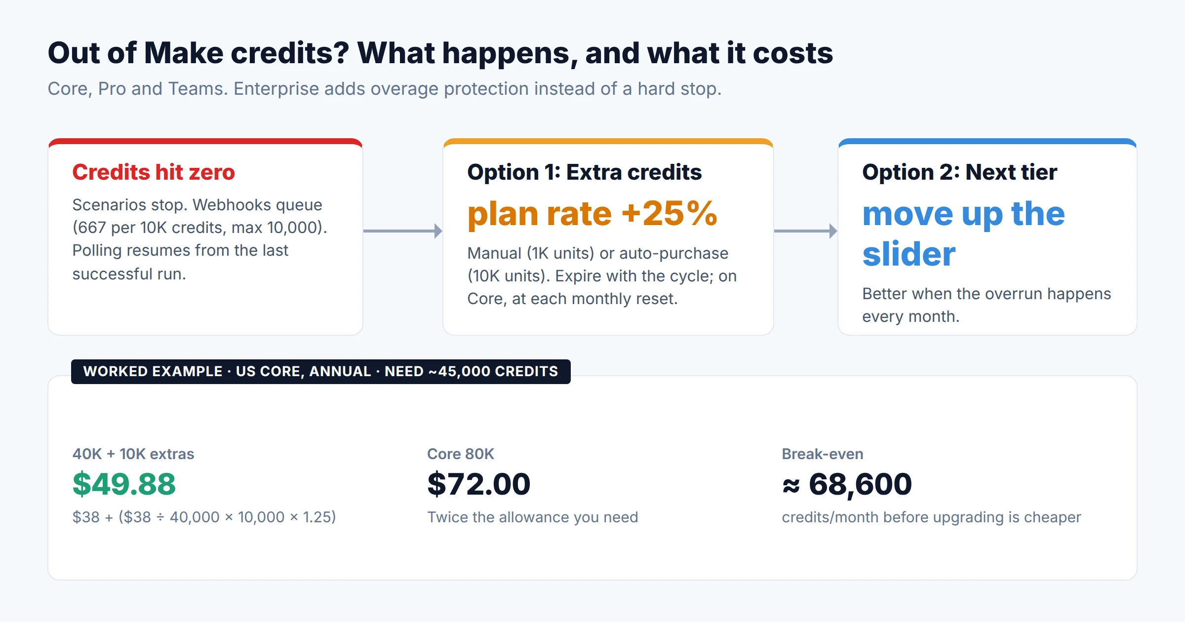 Decision flow for running out of Make credits: scenarios stop, webhooks queue, then choose between extra credits at plus 25 percent or upgrading to the next tier