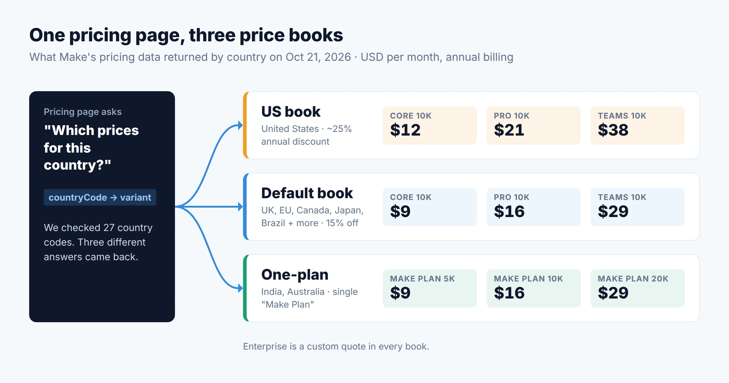 Diagram of Make's three regional price books: US at $12, $21 and $38, default at $9, $16 and $29, and a one-plan variant for India and Australia