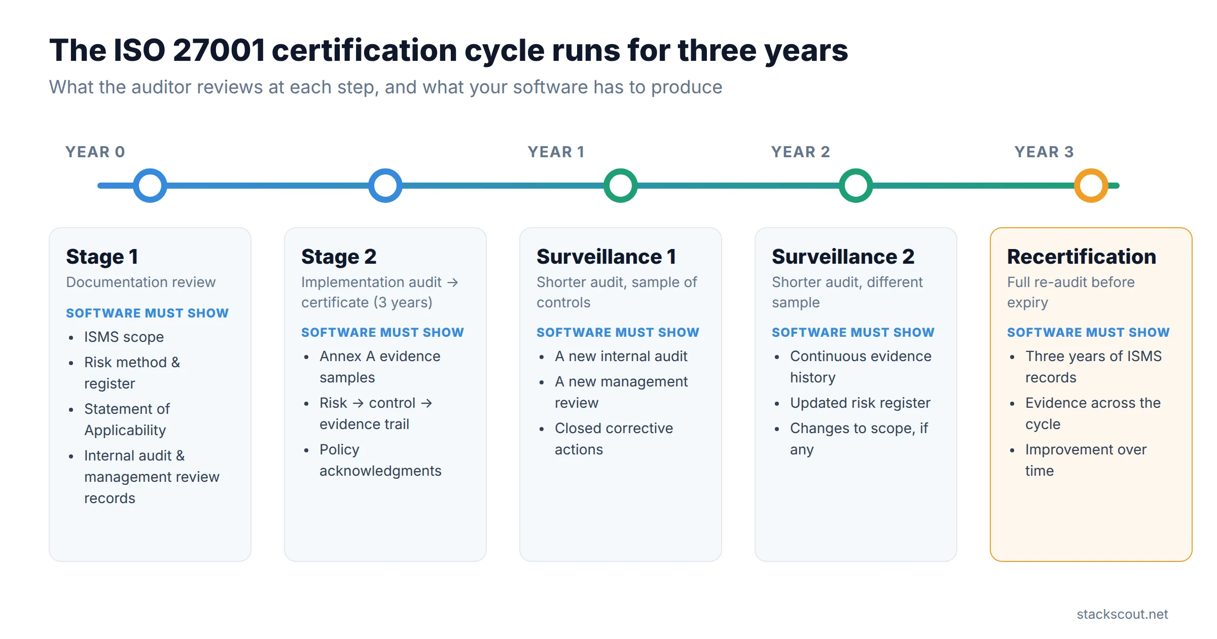 ISO 27001 three-year certification cycle: Stage 1 documentation review, Stage 2 implementation audit, surveillance audits in years one and two, recertification in year three, with what the software must produce at each step