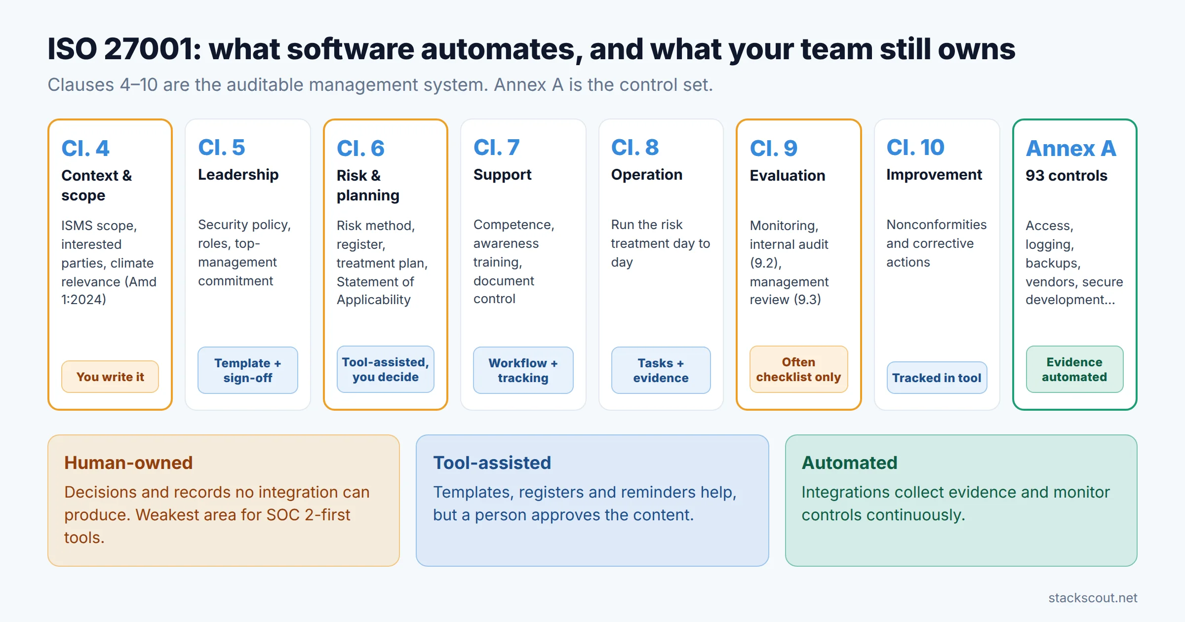 Diagram mapping ISO 27001 clauses 4 to 10 and Annex A to what compliance software automates versus what your team still has to write and decide