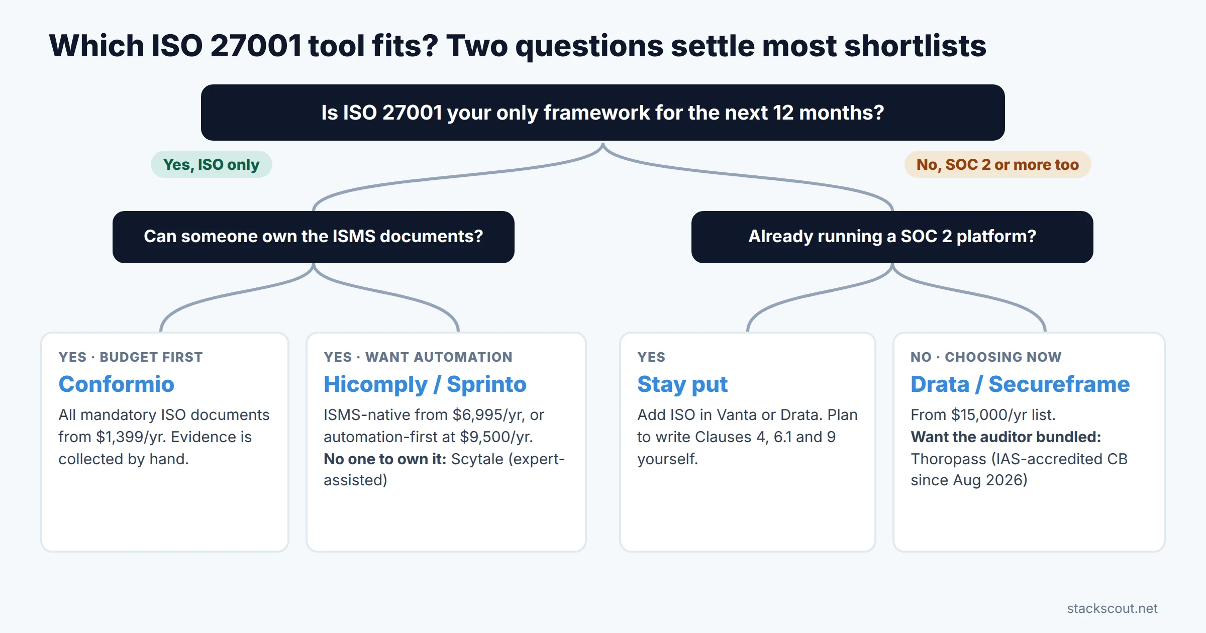 Decision guide for choosing ISO 27001 compliance software based on whether ISO is the only framework, team size, and whether you want the certification body bundled
