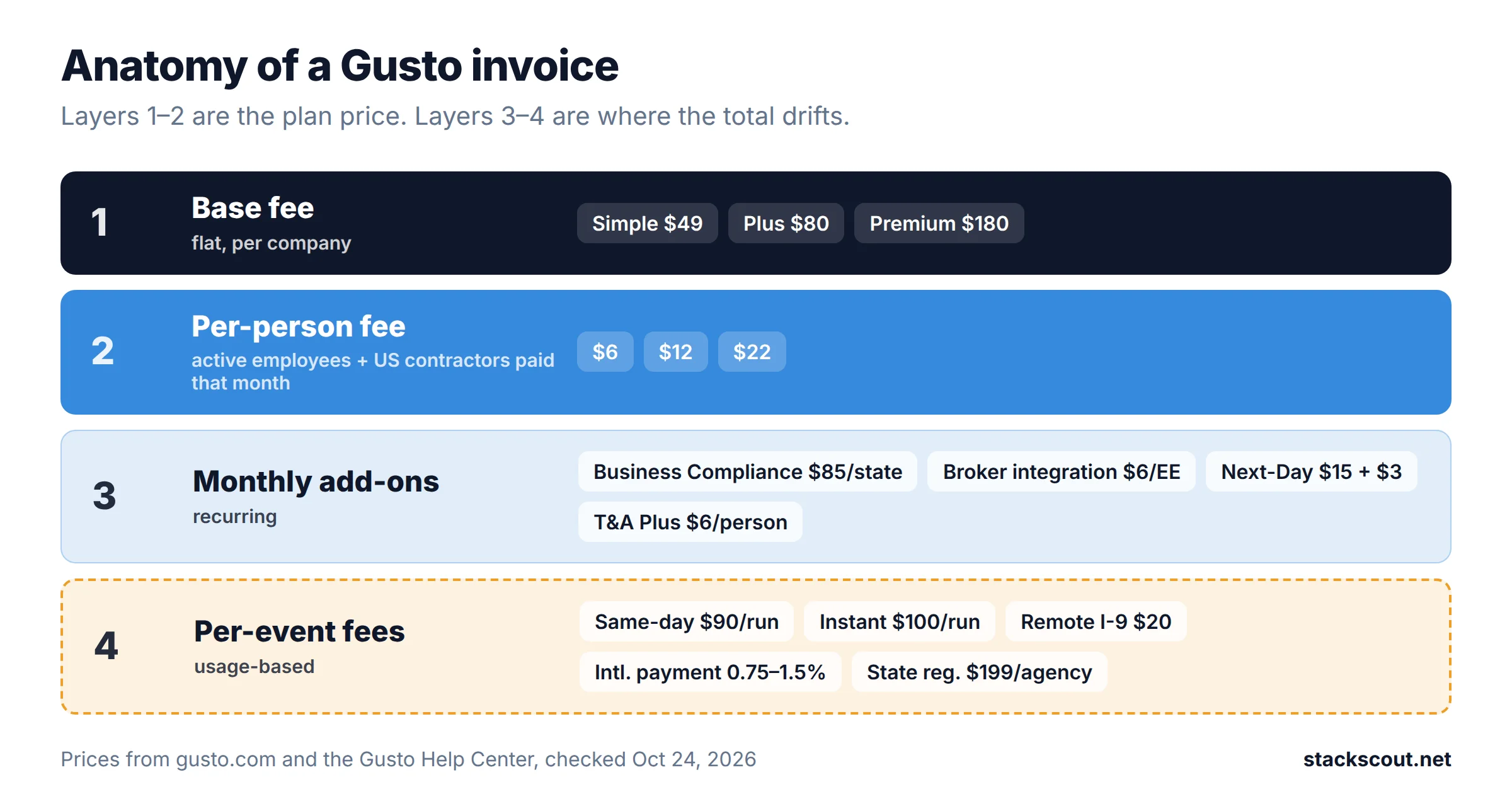 Anatomy of a Gusto invoice in four layers: base fee, per-person fee, monthly add-ons such as Business Compliance and broker integration, and per-event fees such as same-day pay, Remote I-9 and international contractor payments
