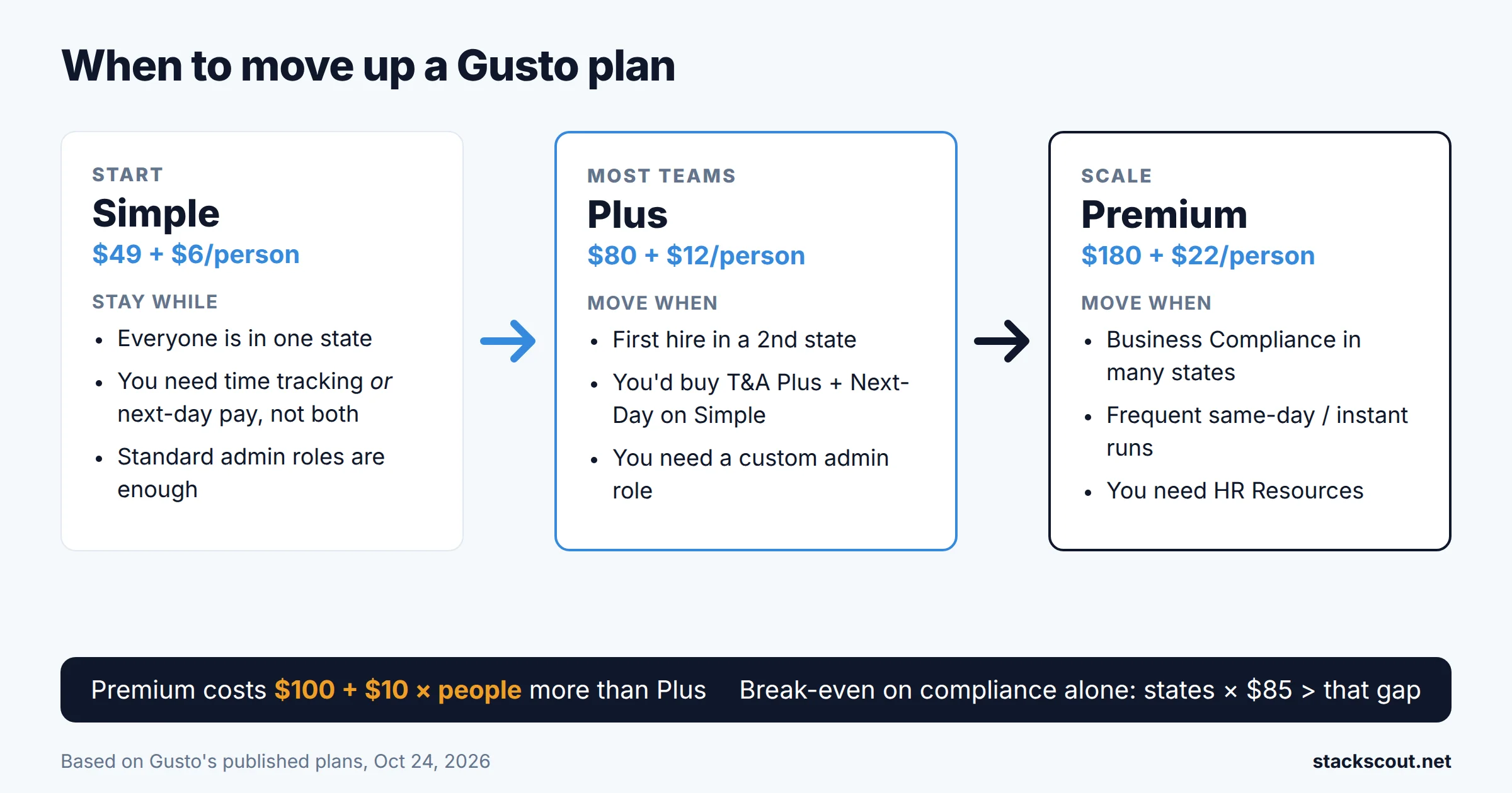 Decision flow for choosing a Gusto plan: stay on Simple for single-state payroll, move to Plus for a second state, time tracking plus next-day pay, or custom admin roles, and move to Premium when Business Compliance across many states or frequent same-day pay outweighs the extra $100 plus $10 per person