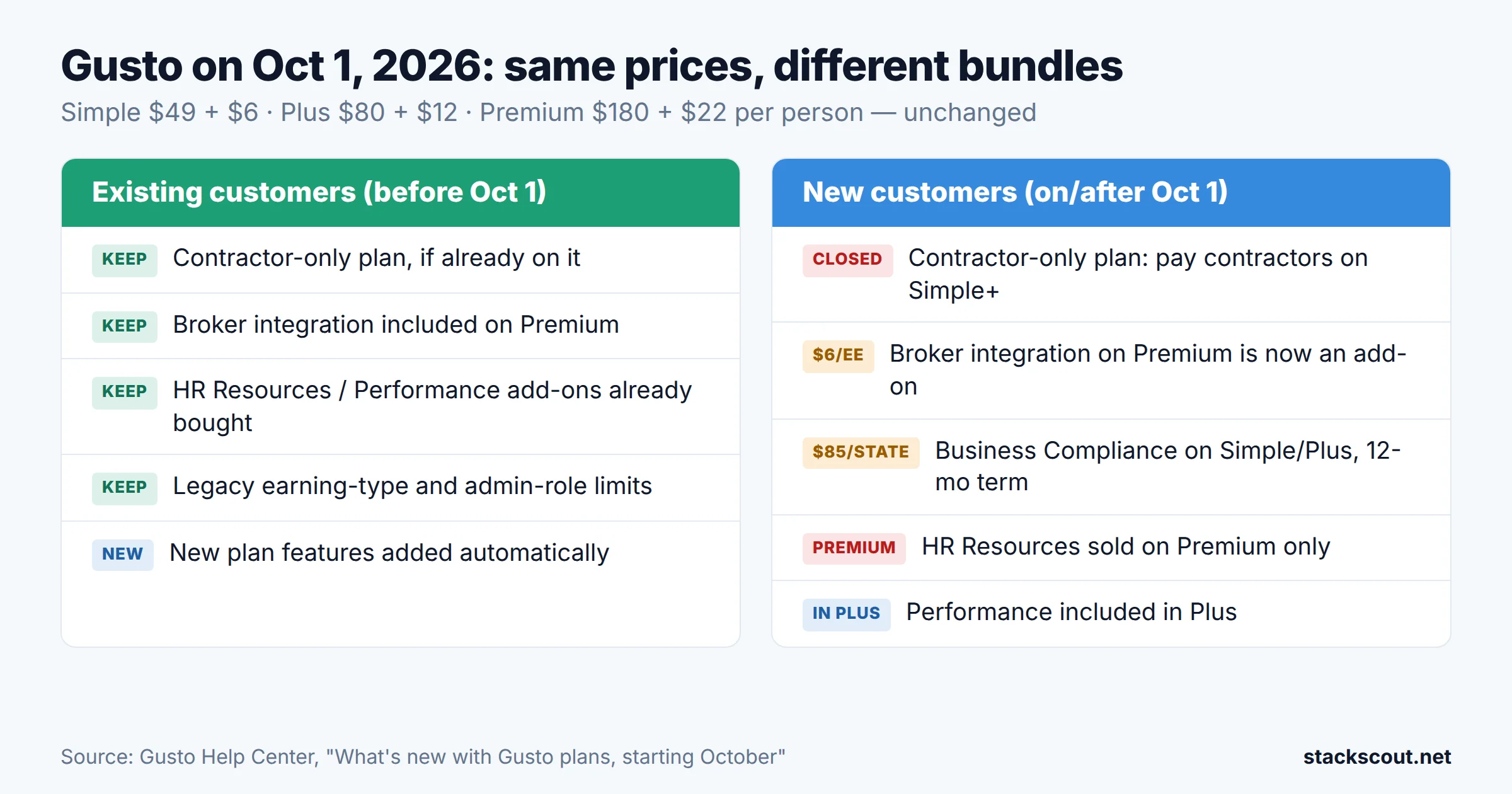 Diagram comparing what existing Gusto customers keep and what new customers signing up on or after October 1, 2026 get: Contractor-only closed, broker integration becomes a $6 add-on on Premium, Business Compliance $85 per state on Simple and Plus, HR Resources Premium-only, Performance folded into Plus