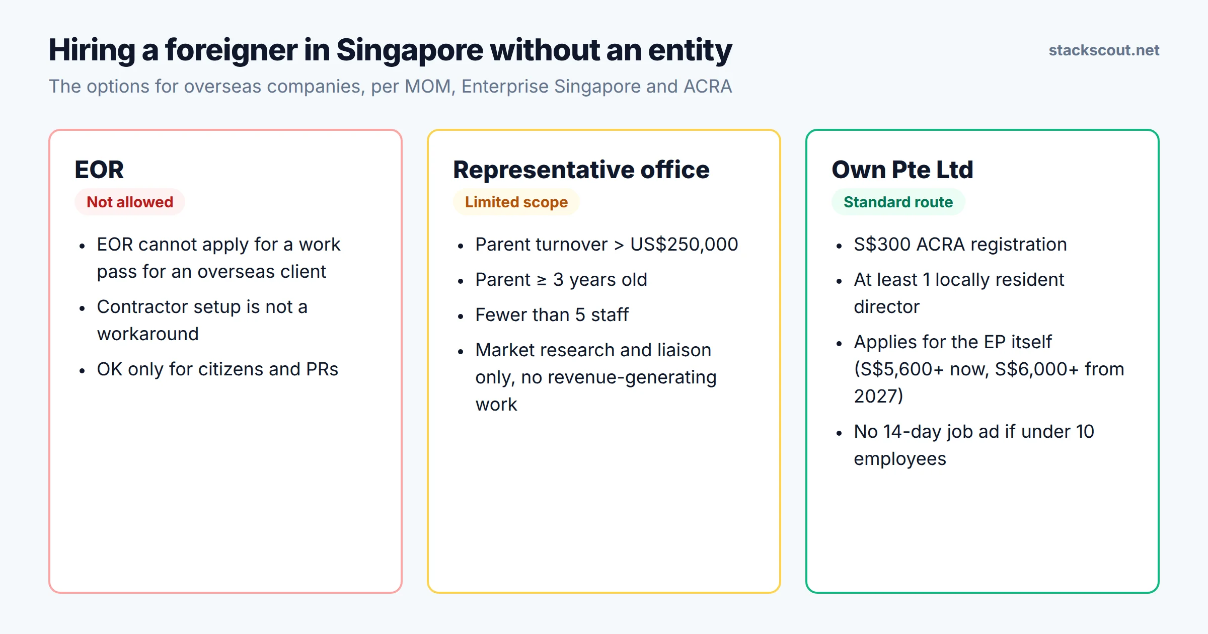 Three routes for an overseas company hiring a foreigner in Singapore: EOR is not allowed for work-pass holders; a representative office needs a parent with more than US$250,000 turnover, at least 3 years of history and fewer than 5 staff; a private limited company needs one locally resident director and costs S$300 to register with ACRA