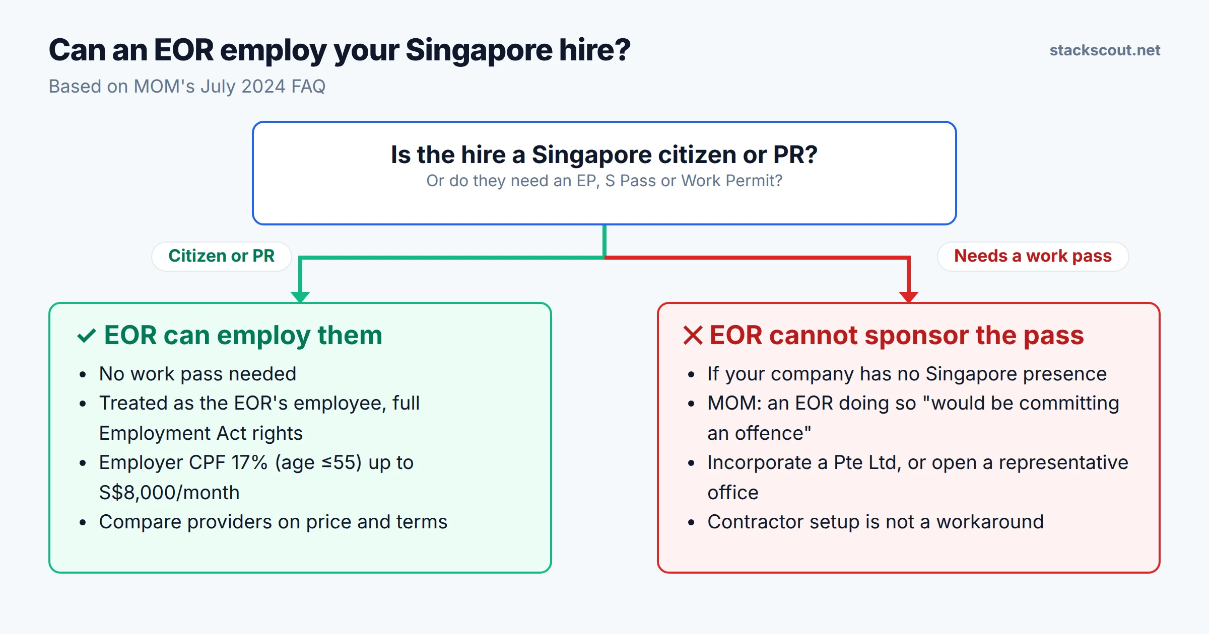 Decision flow for hiring in Singapore: if the candidate is a Singapore citizen or PR, an EOR can employ them; if they need a work pass and your company has no Singapore entity, an EOR cannot sponsor the pass, so you need your own company or a representative office