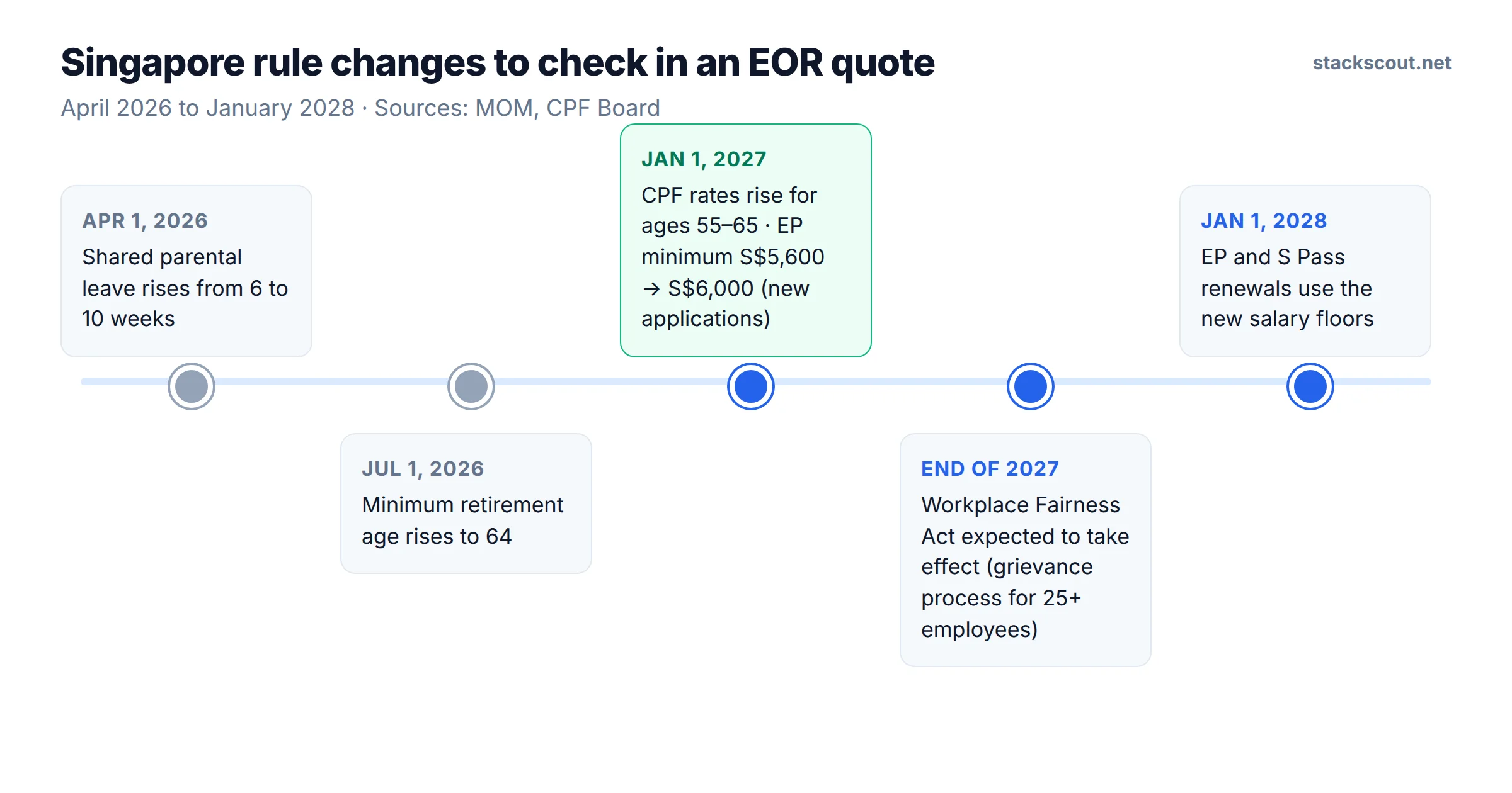 Timeline of Singapore employment rule changes: shared parental leave rises to 10 weeks in April 2026, retirement age rises to 64 in July 2026, CPF rates rise for ages 55 to 65 and Employment Pass minimum rises to S$6,000 in January 2027, Workplace Fairness Act expected end of 2027, and EP renewals use the new salary floor from January 2028