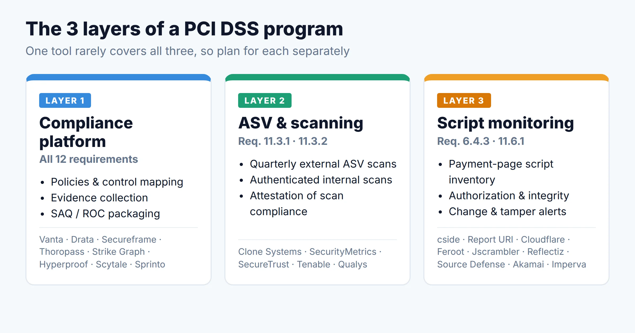 Diagram of the three layers of PCI DSS software: compliance platform for evidence and policies, ASV scanning for requirement 11.3.2, and payment-page script monitoring for 6.4.3 and 11.6.1