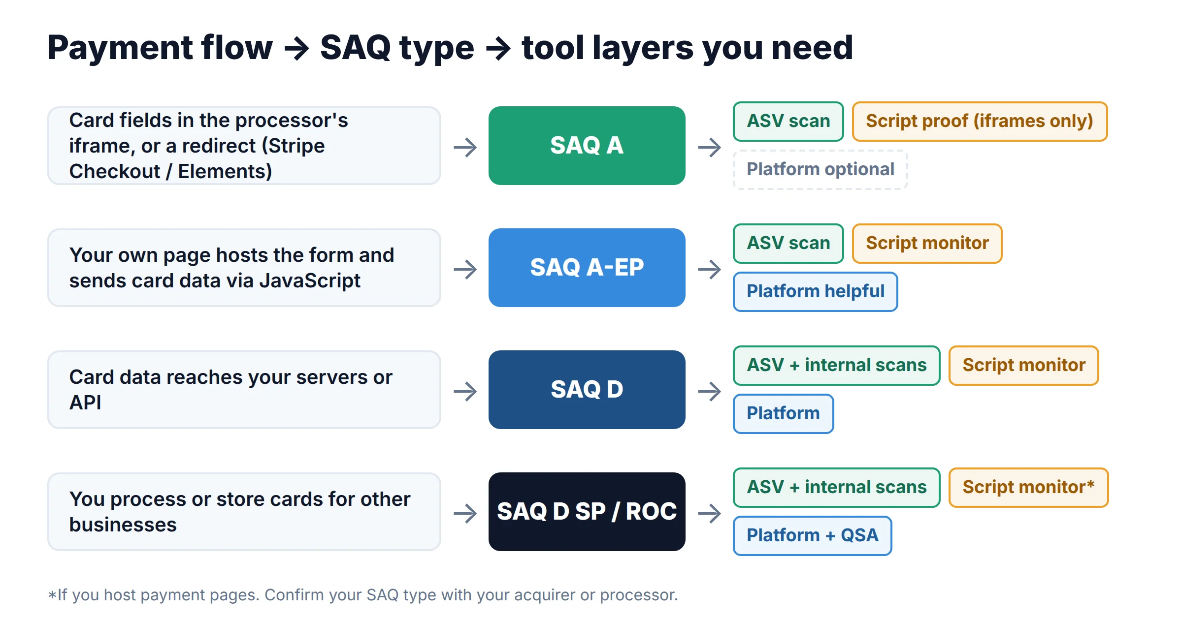 Decision flow from payment integration type to SAQ A, SAQ A-EP, SAQ D or ROC, and the tool layers each one needs