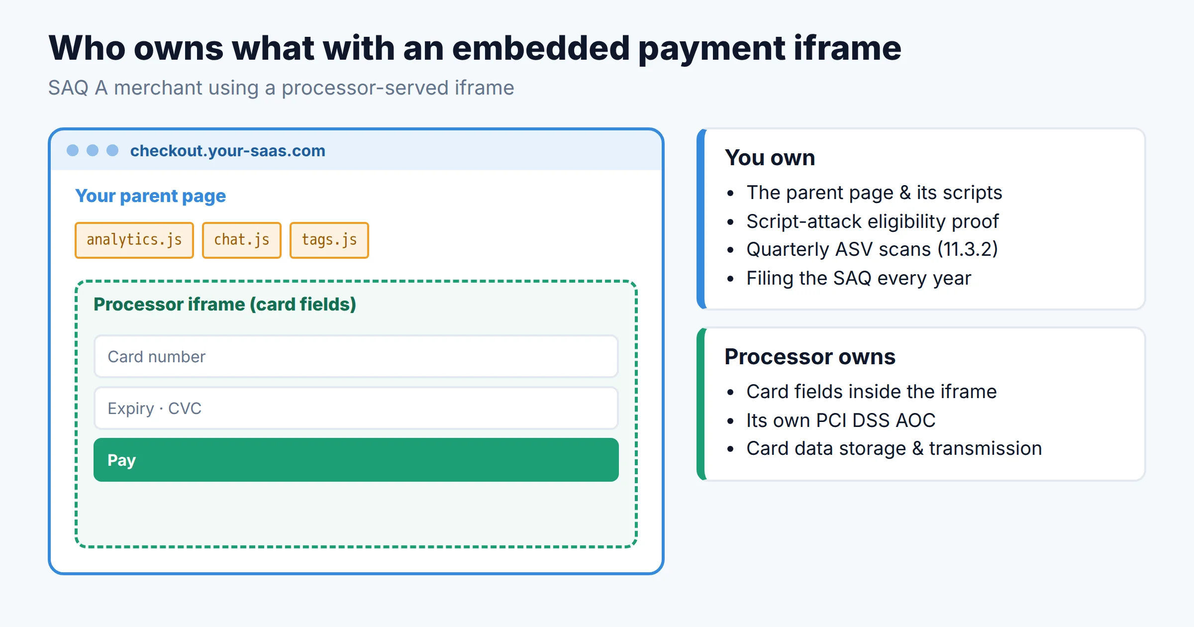 Shared responsibility map for a SaaS using an embedded payment iframe: the processor owns card fields and its own AOC, while the merchant owns ASV scans, the parent page scripts and the SAQ