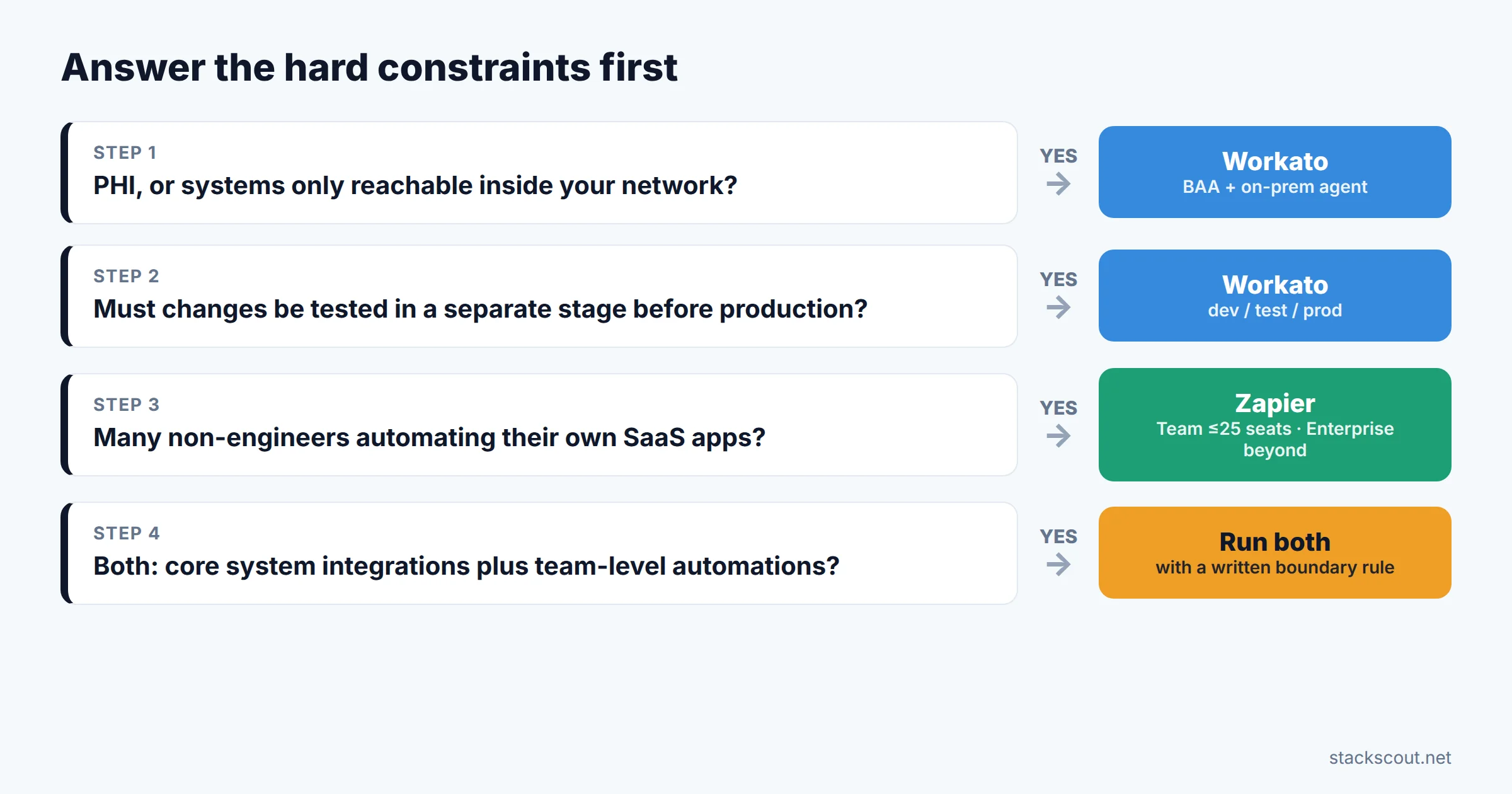 Decision flow: PHI or on-prem systems point to Workato; required test-to-production promotion points to Workato; many non-engineer builders on SaaS apps point to Zapier; both needs point to running both