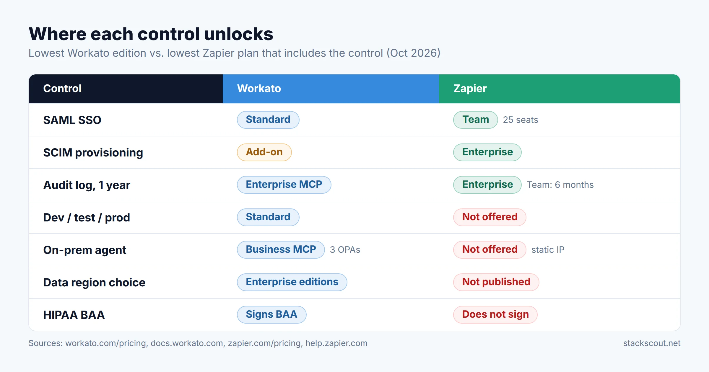 Tier map showing the lowest Workato and Zapier plan that includes SAML SSO, SCIM, audit log, environments, on-prem agent, region choice and BAA