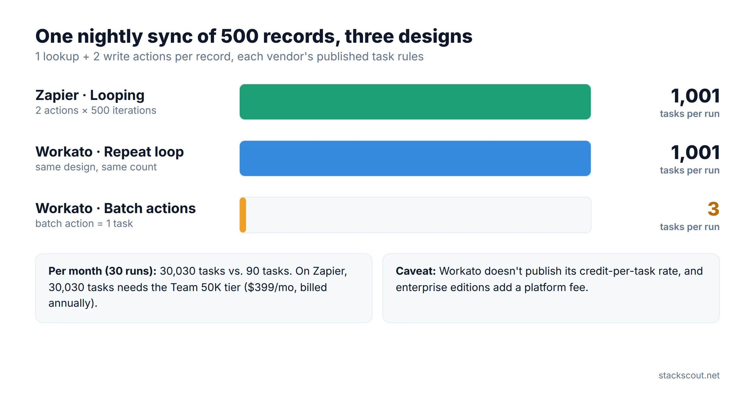 Bar comparison of task counts for a nightly 500-record sync: Zapier loop 1,001 tasks per run, Workato loop 1,001, Workato batch actions 3