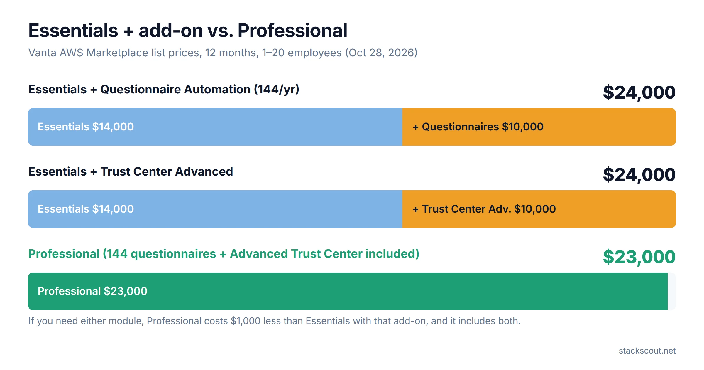 Bar comparison: Essentials $14,000 plus Questionnaire Automation $10,000 equals $24,000, which is more than Professional at $23,000, which already includes 144 questionnaires a year and the Advanced Trust Center