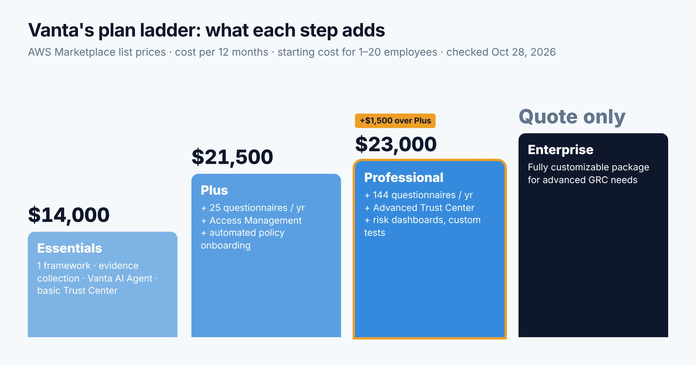 Vanta's four plans as a price ladder: Essentials $14,000, Plus $21,500, Professional $23,000 for 1–20 employees on AWS Marketplace, and Enterprise quote-only, with what each step adds