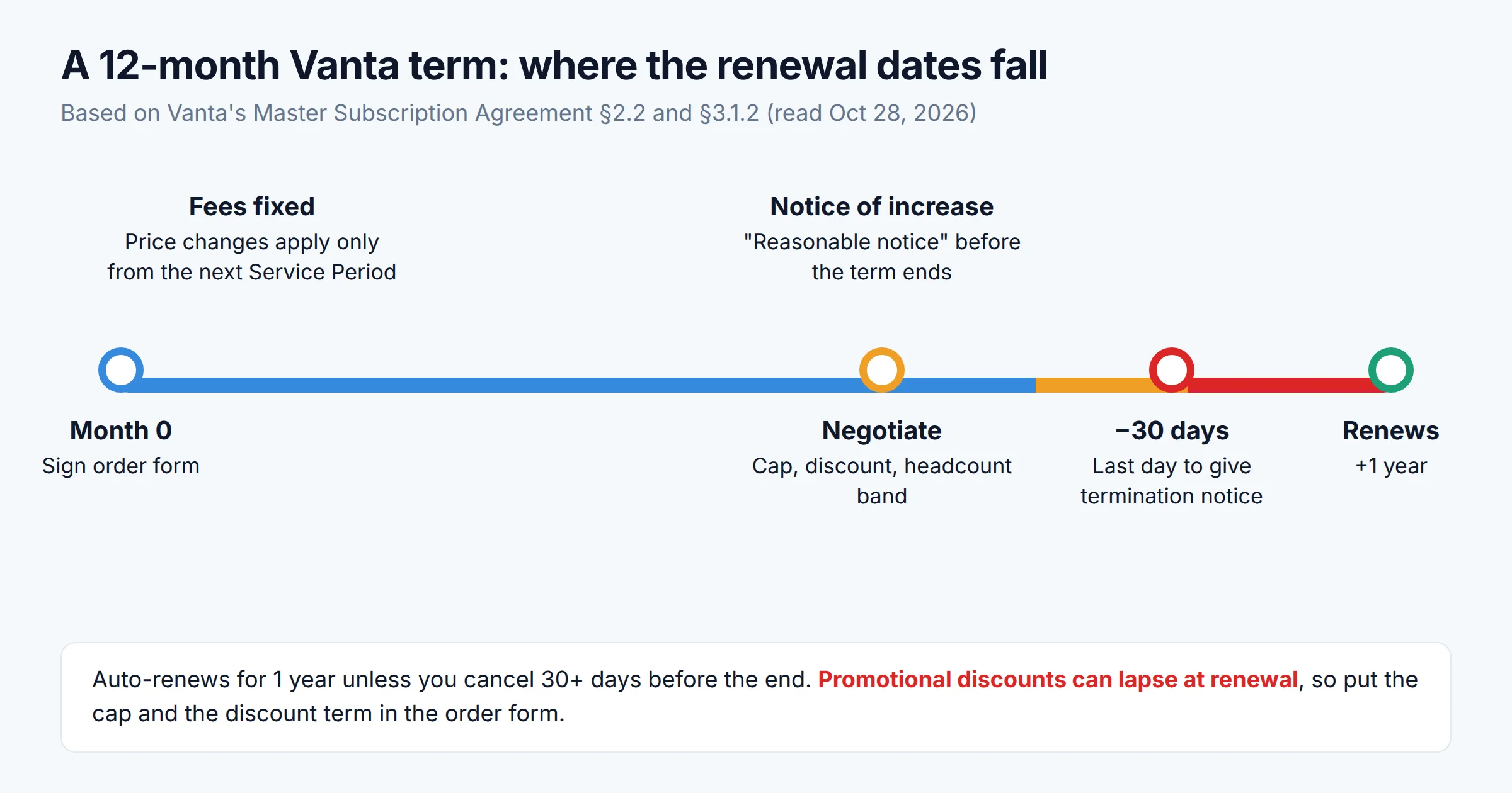 Timeline of a 12-month Vanta Service Period: sign the order form, fees fixed for the term, reasonable notice of any increase before expiry, a 30-day termination notice deadline, then automatic one-year renewal at which discounts can lapse