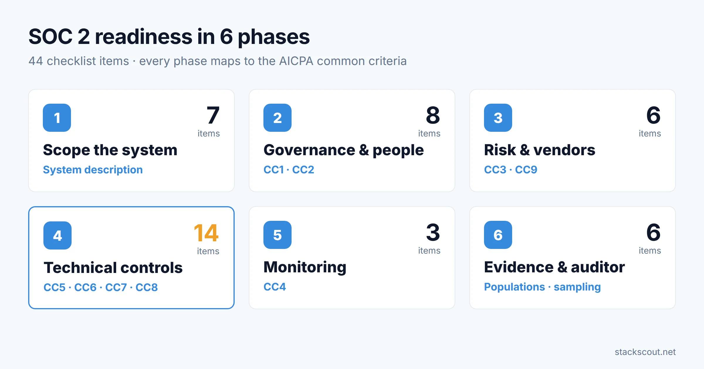 Diagram of the six SOC 2 readiness phases — scope, governance and people, risk, technical controls, monitoring, evidence — with the AICPA common criteria each phase covers and the number of checklist items per phase