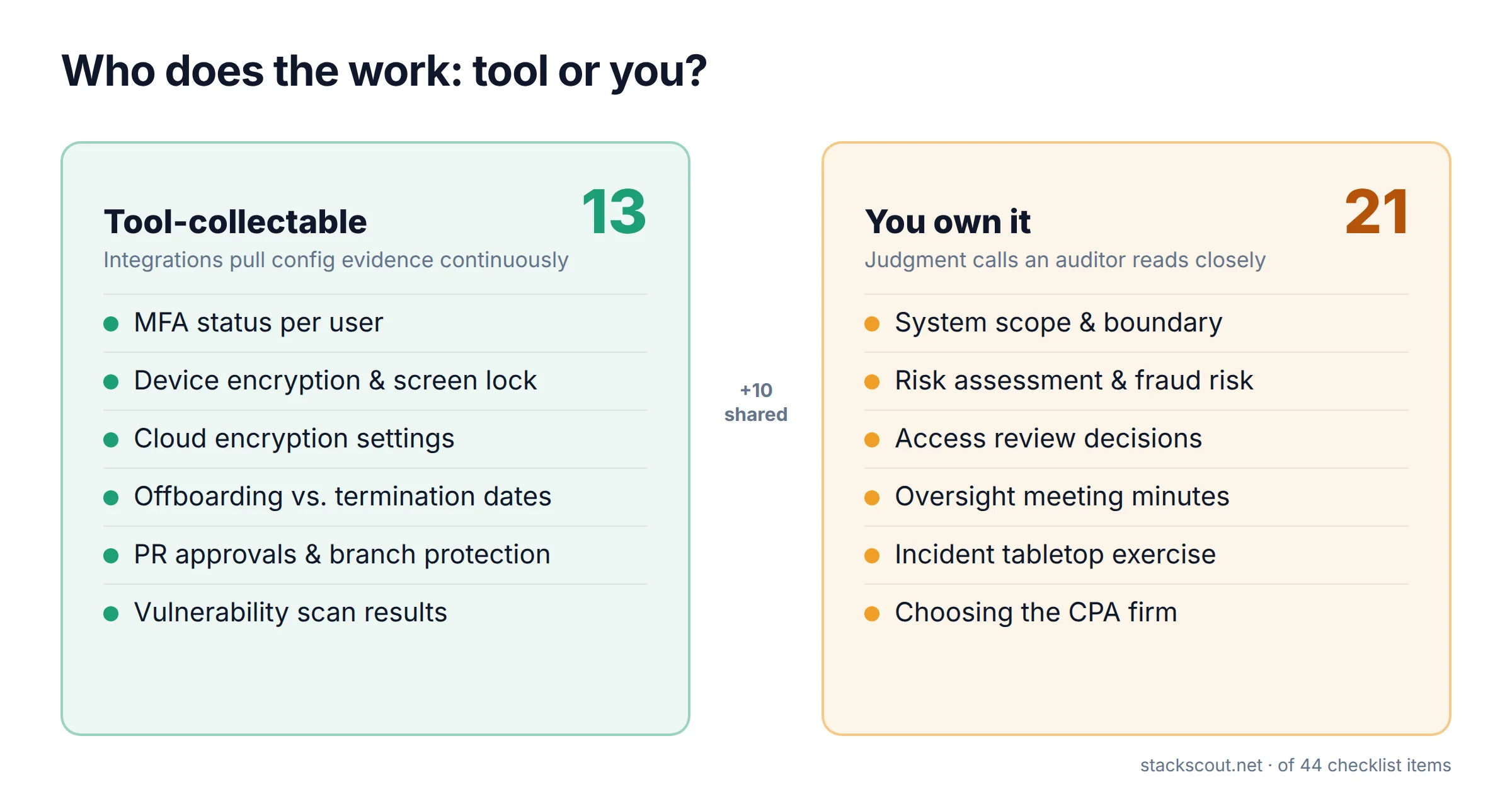 Split diagram showing which SOC 2 readiness items a compliance platform can collect automatically, such as MFA status, device compliance, encryption config and PR approvals, versus items a person must own, such as scope, risk assessment, access review decisions, board minutes and tabletop exercises