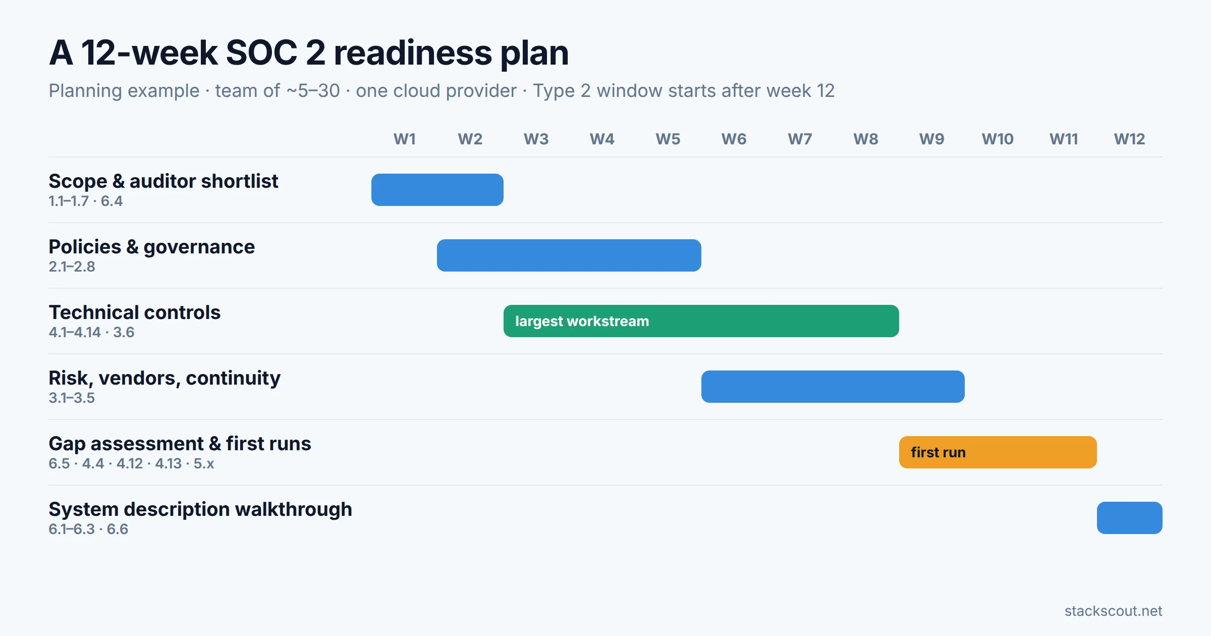 Twelve-week SOC 2 readiness timeline: weeks 1–2 scope and auditor shortlist, weeks 2–5 policies and governance, weeks 3–8 technical controls, weeks 6–9 risk and vendor review, weeks 9–11 gap assessment and first run of recurring controls, week 12 system description walkthrough and window start