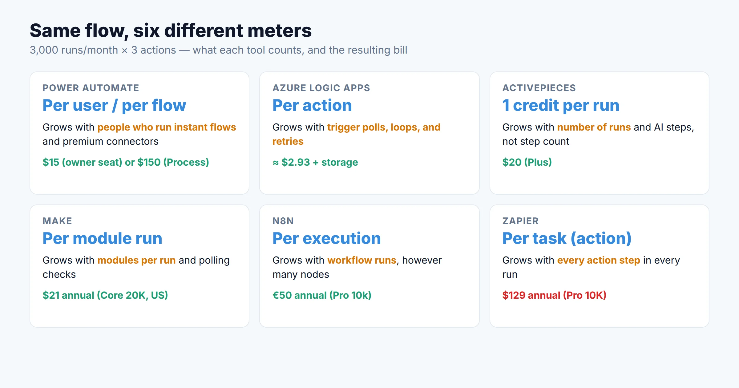 Diagram of the billing meter each tool uses: Power Automate per user or per flow, Logic Apps per action, Make per credit, n8n per execution, Activepieces per run, Zapier per task