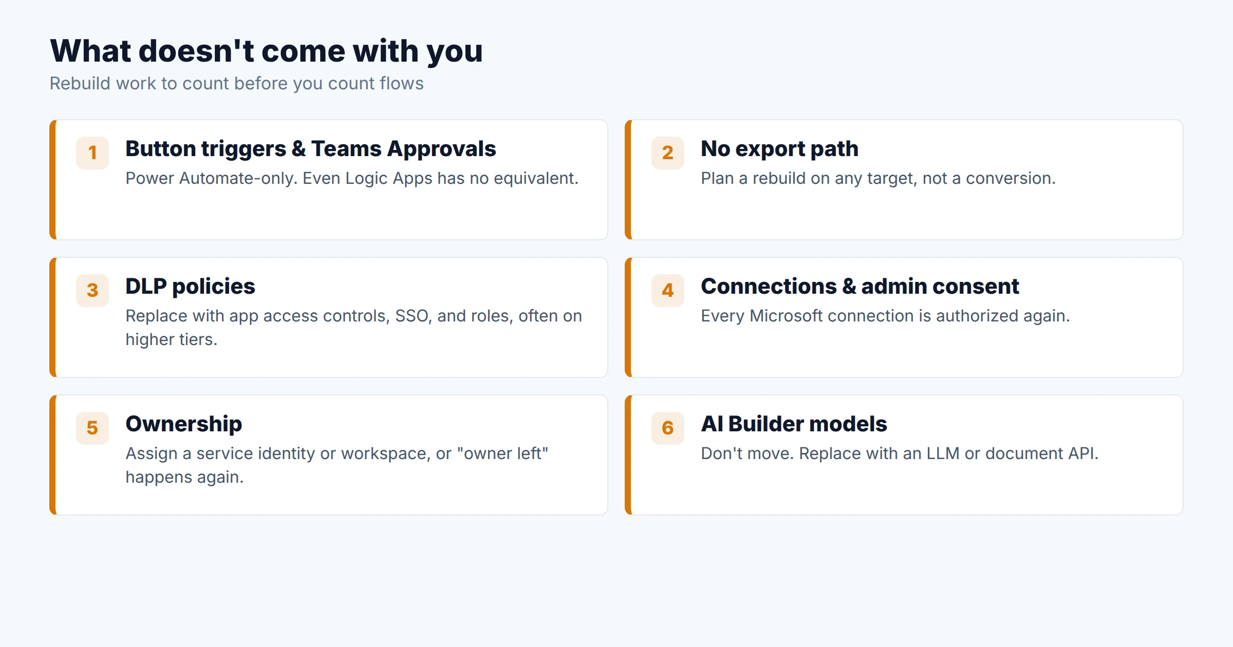 Checklist of what does not migrate from Power Automate: button triggers and Teams Approvals, DLP policies, connections and consent, ownership and licensing, run history, AI Builder models