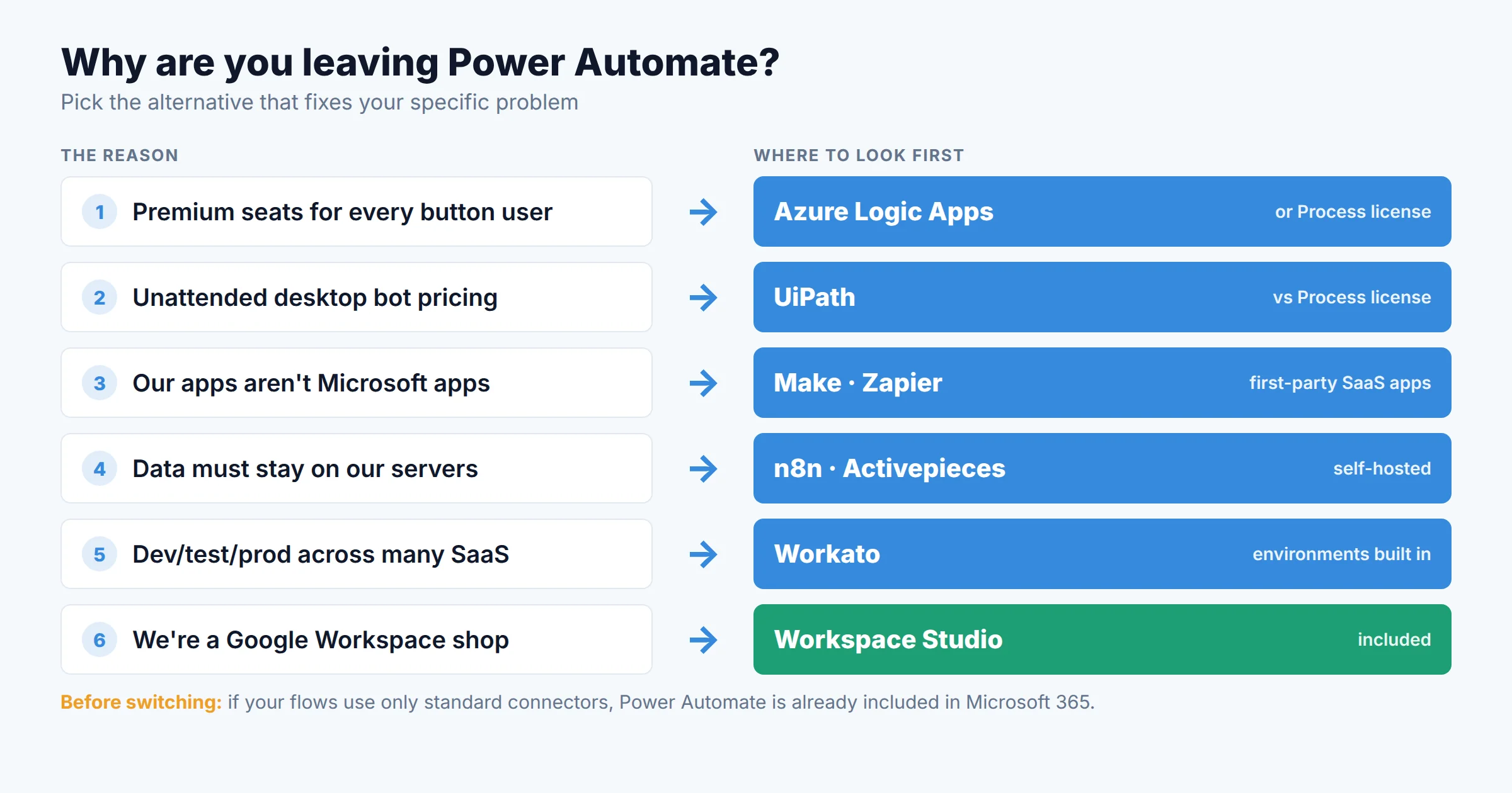 Route map: six reasons teams leave Power Automate (premium per-user cost, unattended RPA cost, non-Microsoft apps, self-hosting, cross-SaaS governance, Google Workspace) each pointing to a recommended alternative
