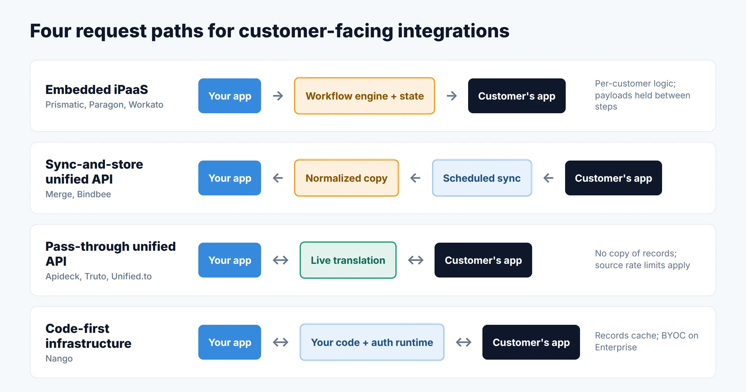 Diagram comparing four integration architectures: embedded iPaaS runs a workflow engine that stores state, sync-and-store unified API keeps a normalized copy, pass-through unified API translates requests live, and code-first infrastructure runs your own integration code