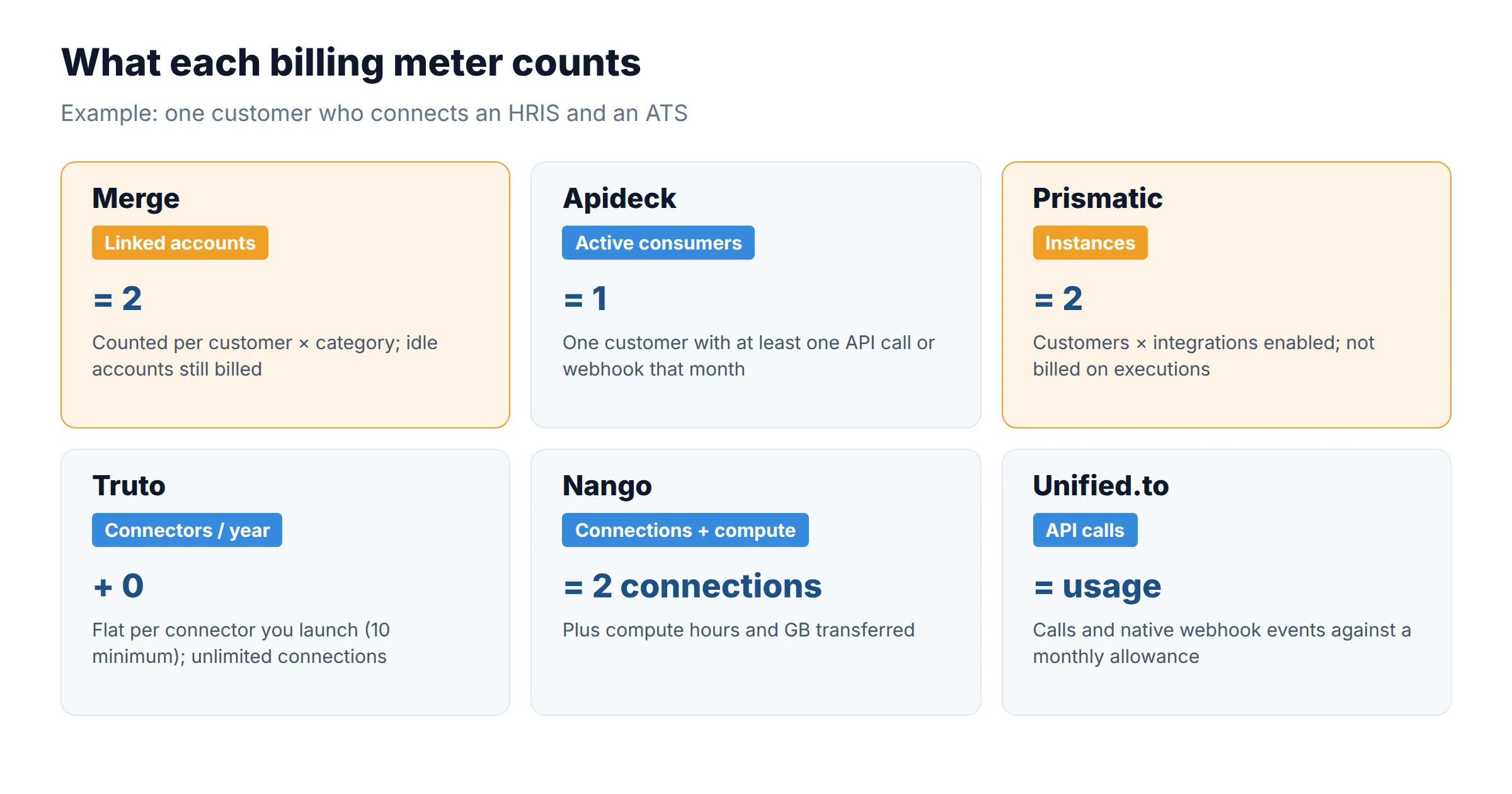 Chart showing what each vendor's billing meter counts: Merge counts linked accounts per customer per category, Apideck counts active customers, Prismatic counts customers times integrations, Truto counts connectors, Nango counts connections and compute, Unified.to counts API calls