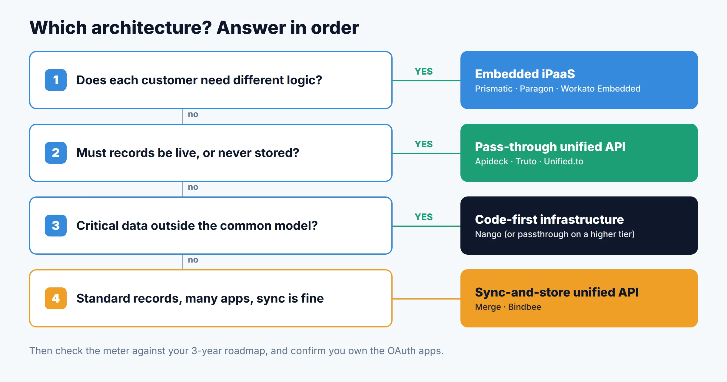 Decision flowchart: if customers need different logic choose embedded iPaaS; if records must be live or not stored choose a pass-through unified API; if data outside the common model is critical choose code-first infrastructure; otherwise choose a sync-and-store unified API